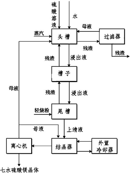 全连续法生产七水硫酸镁的工艺
